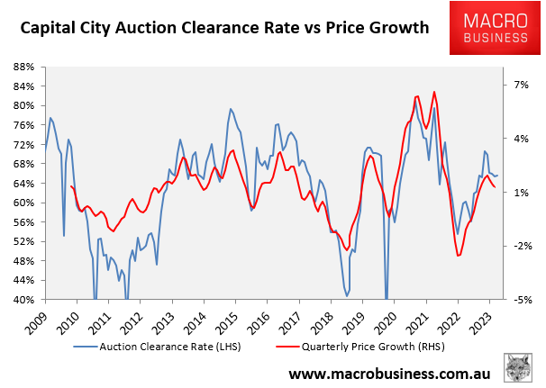 Auction clearances versus prices