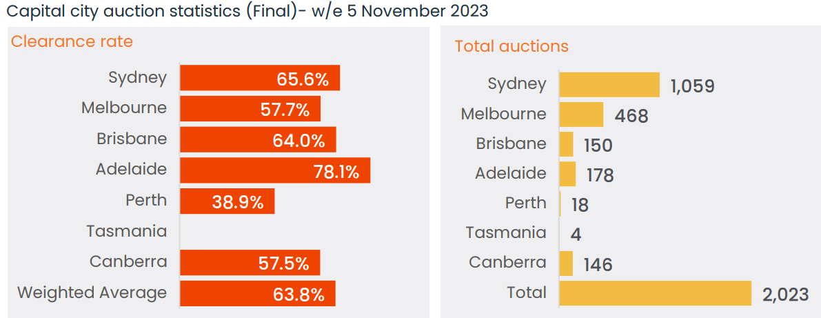 Final auction results