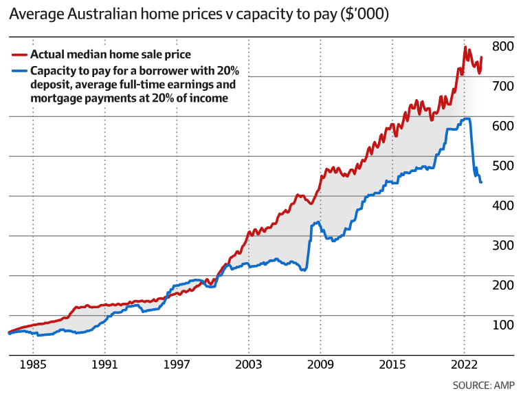 borrowing capacity