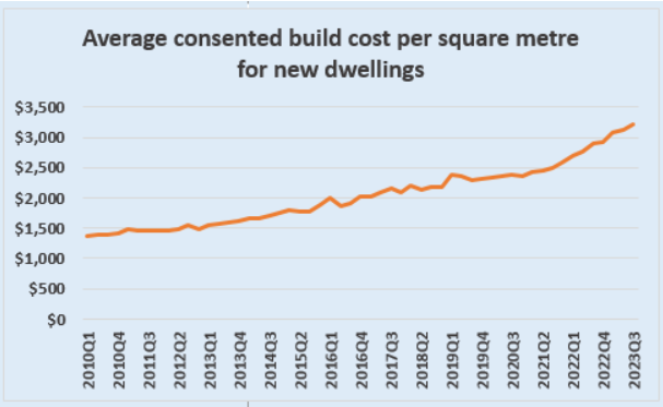Average build cost