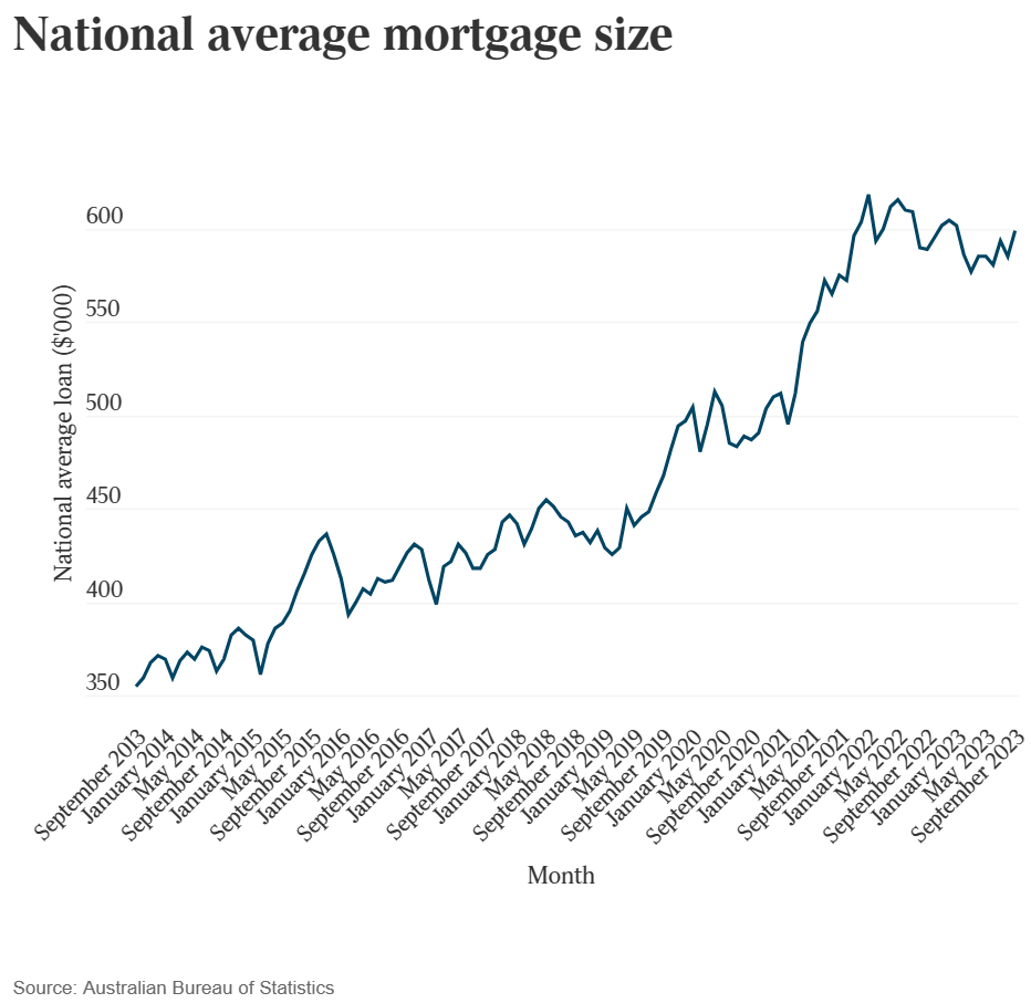 Average mortgage size