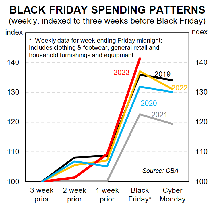 Aussie retail sales calm before Black Friday storm MacroBusiness