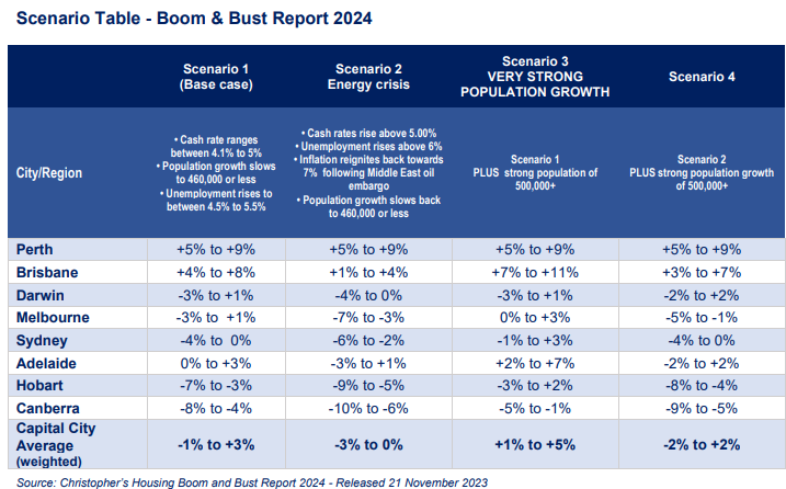 Boom &amp; Bust Report