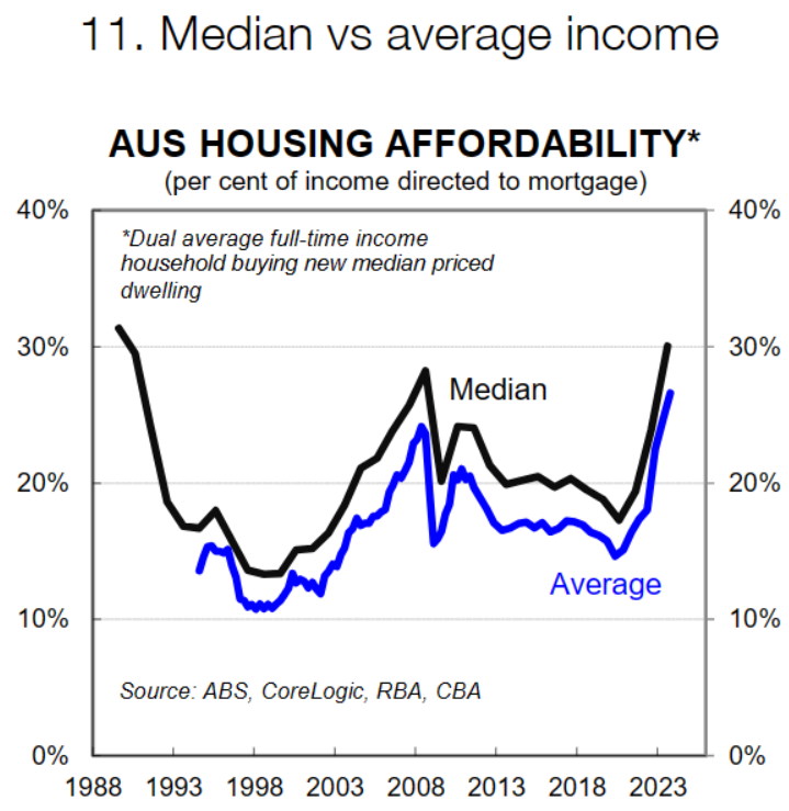 Median housing affordability