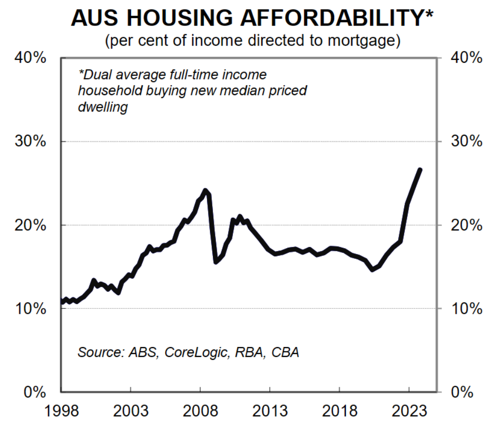 Australian housing affordability