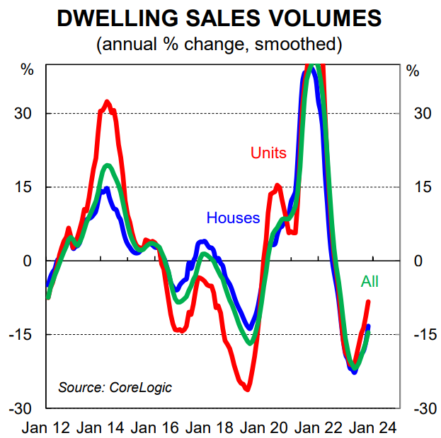 CBA Dwelling Sales Volumes