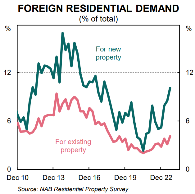 Foreign home buyer demand