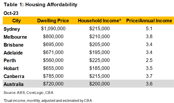 CBA housing affordability table