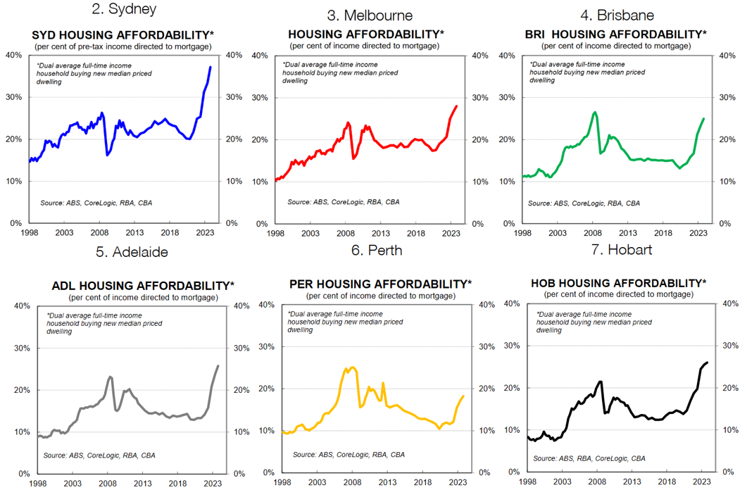 Housing affordability by state