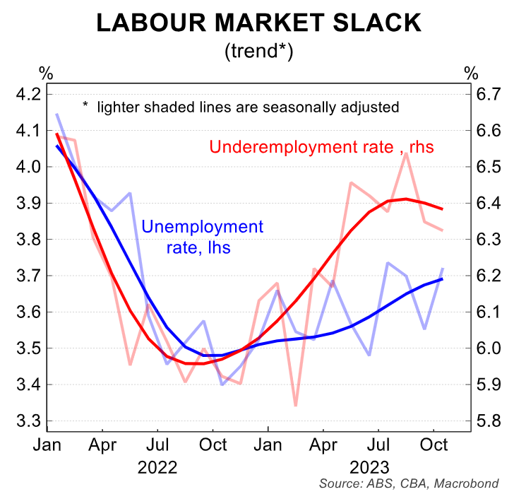 Labor market slack