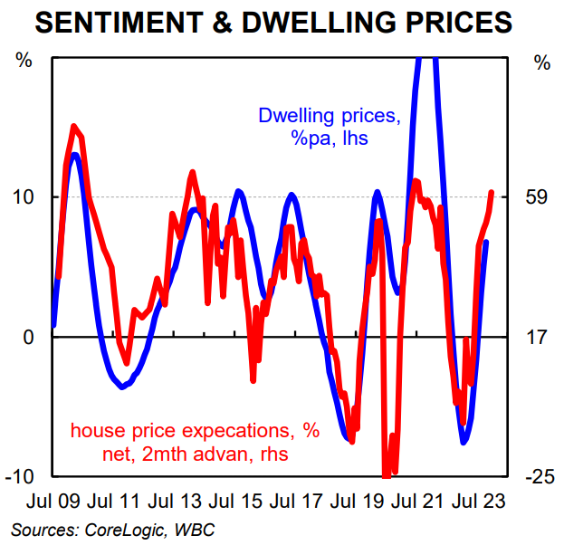 CBA Sentiment & Dwelling Prices