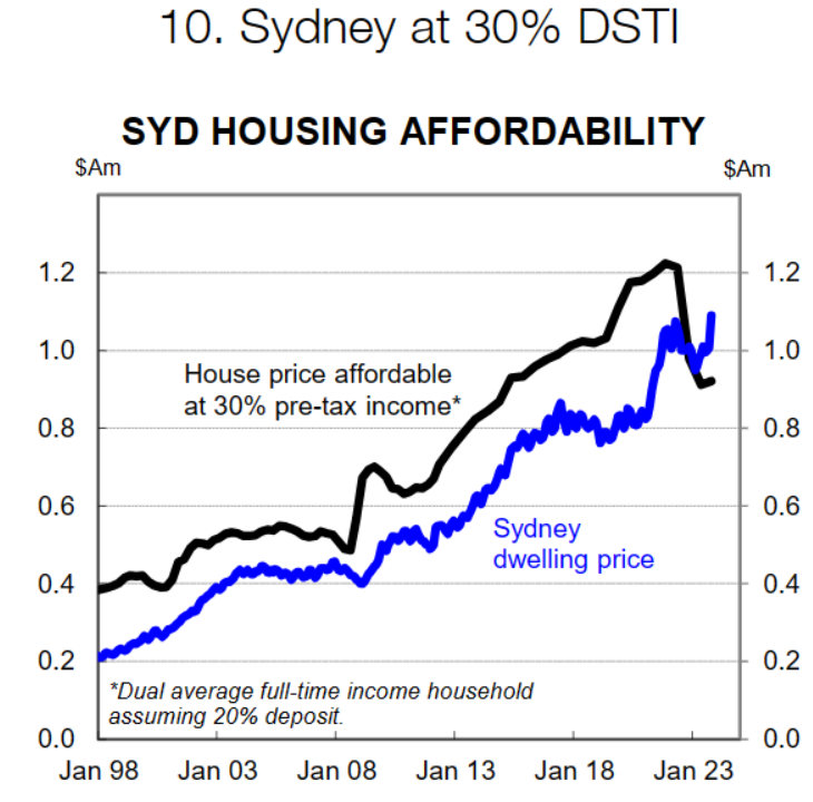 CBA - Sydney affordability