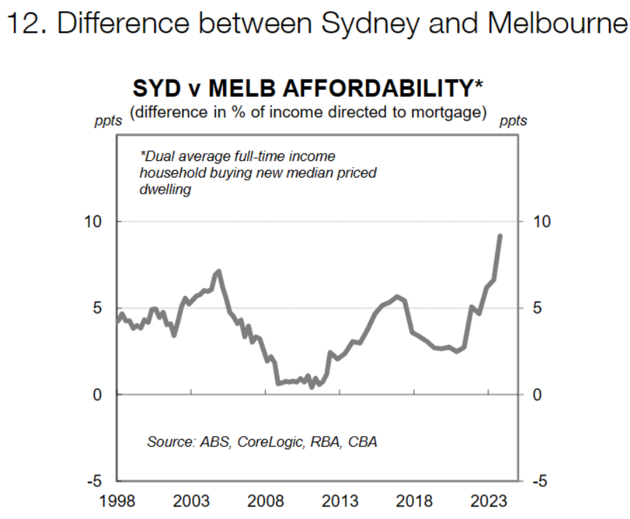 Sydney vs Melbourne