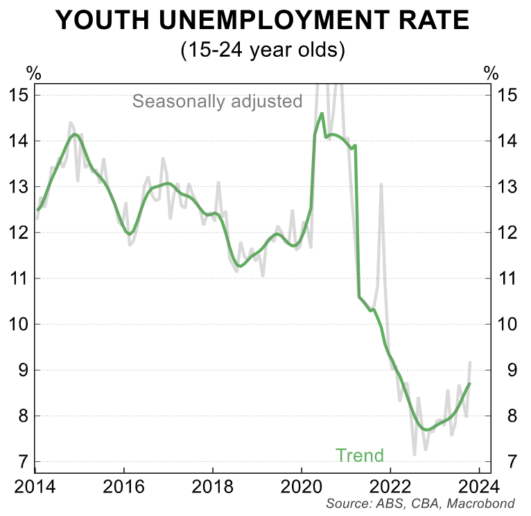 Youth unemployment rate