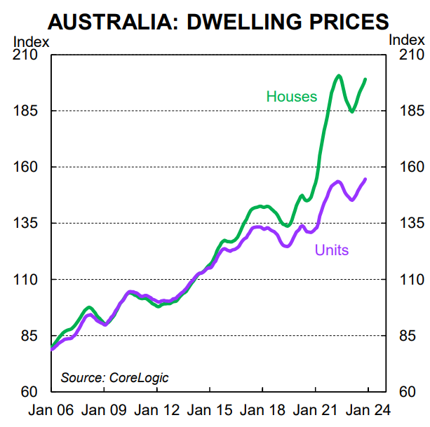 CBA house prices