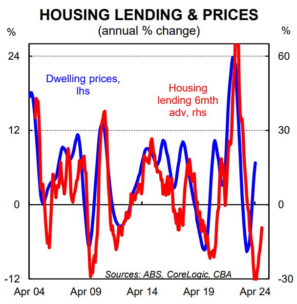 Housing lending & prices