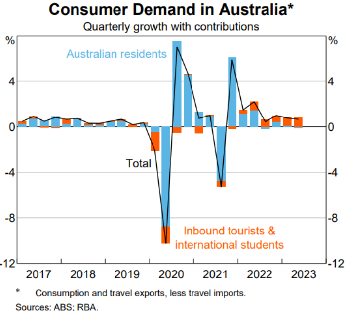 Consumer demand in Australia