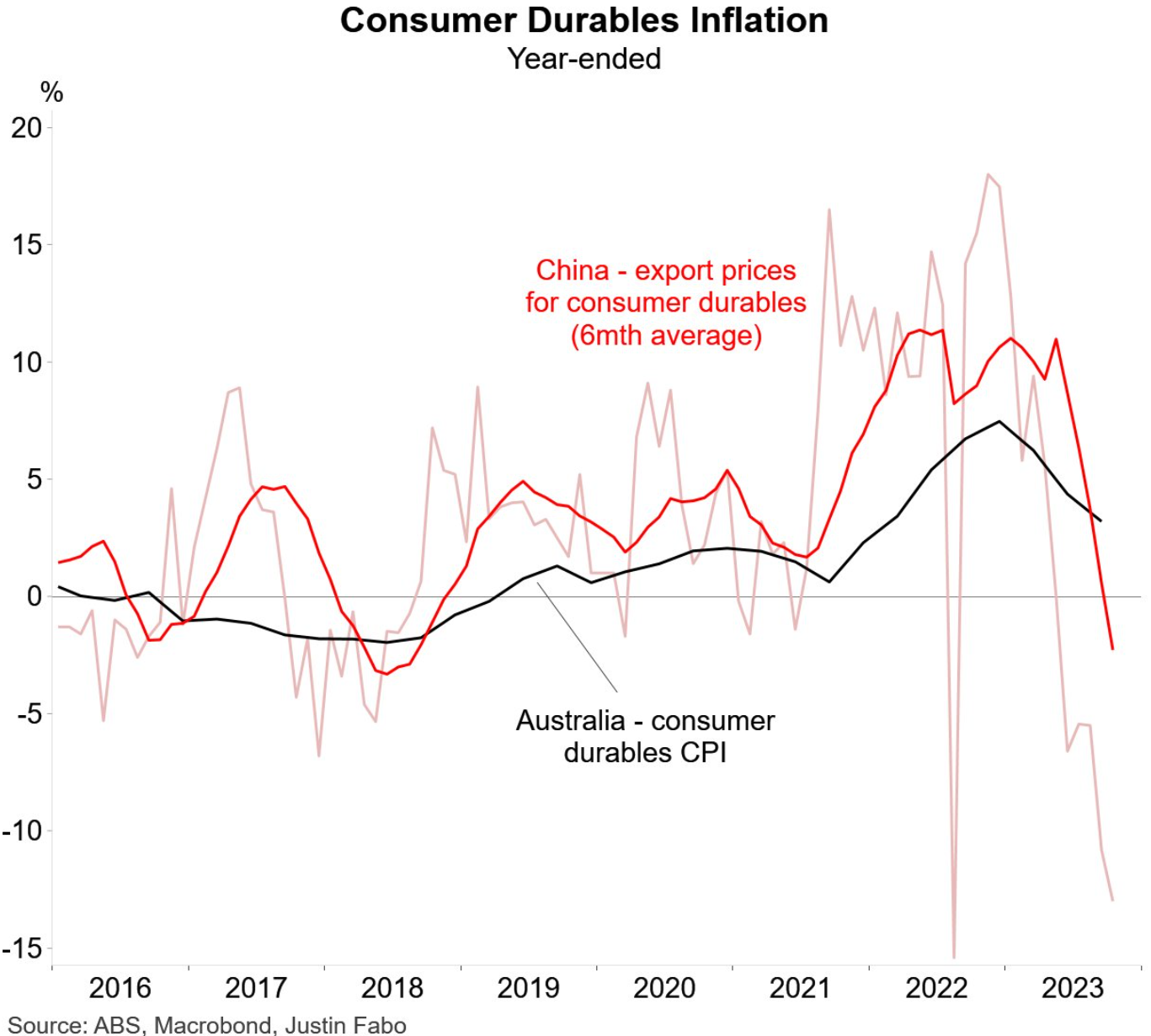 Consumer durables inflation
