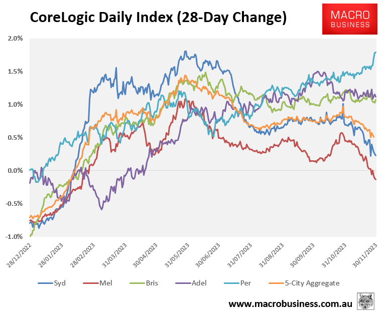 CoreLogic 28-day change