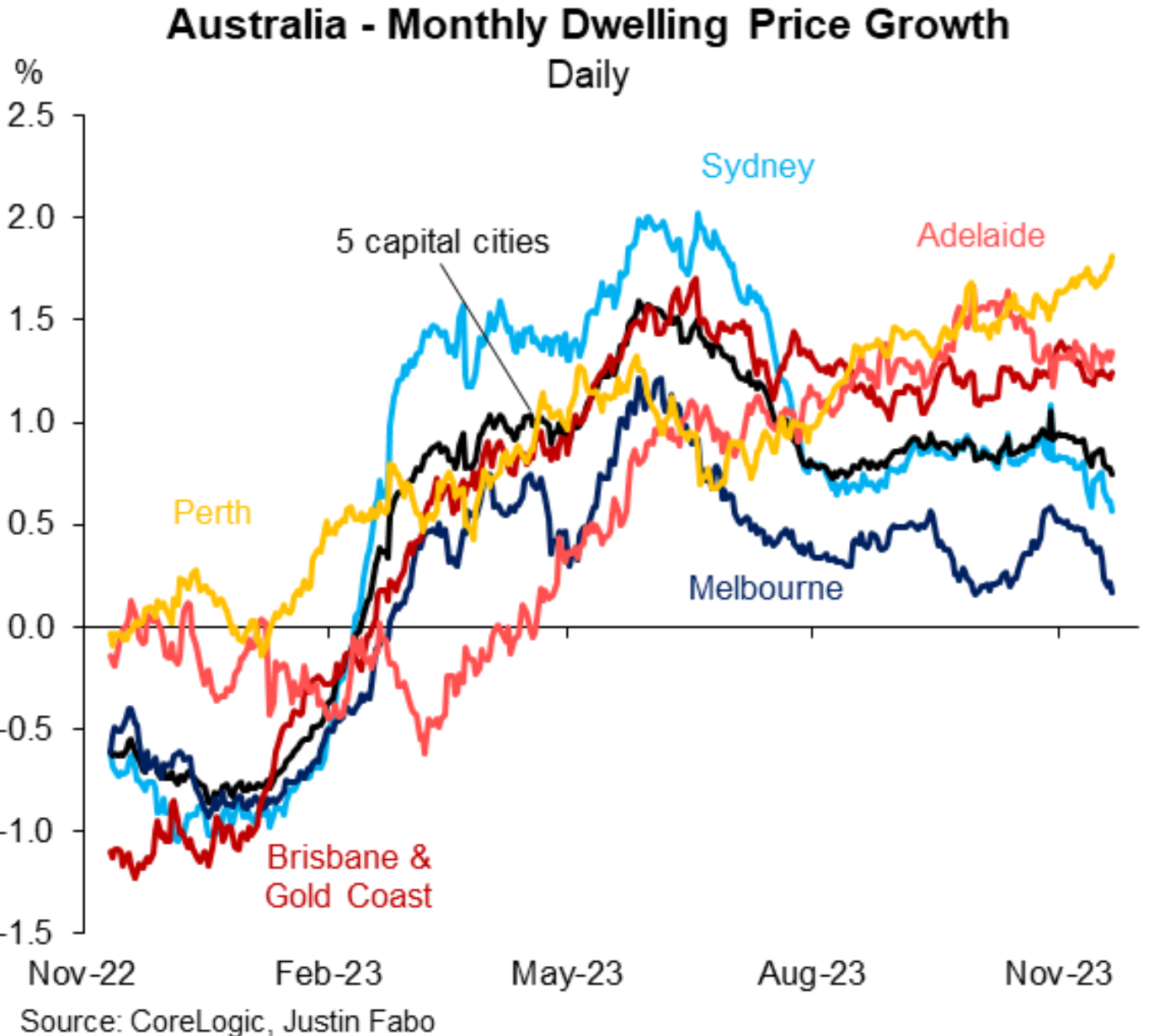 Daily dwelling values index