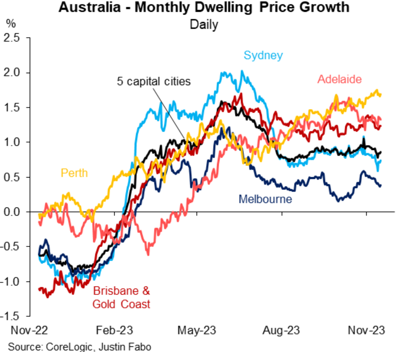 Monthly dwelling values