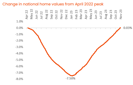 CoreLogic house prices