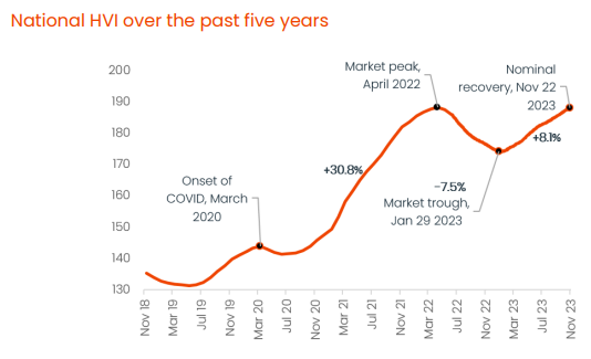 CoreLogic rebound