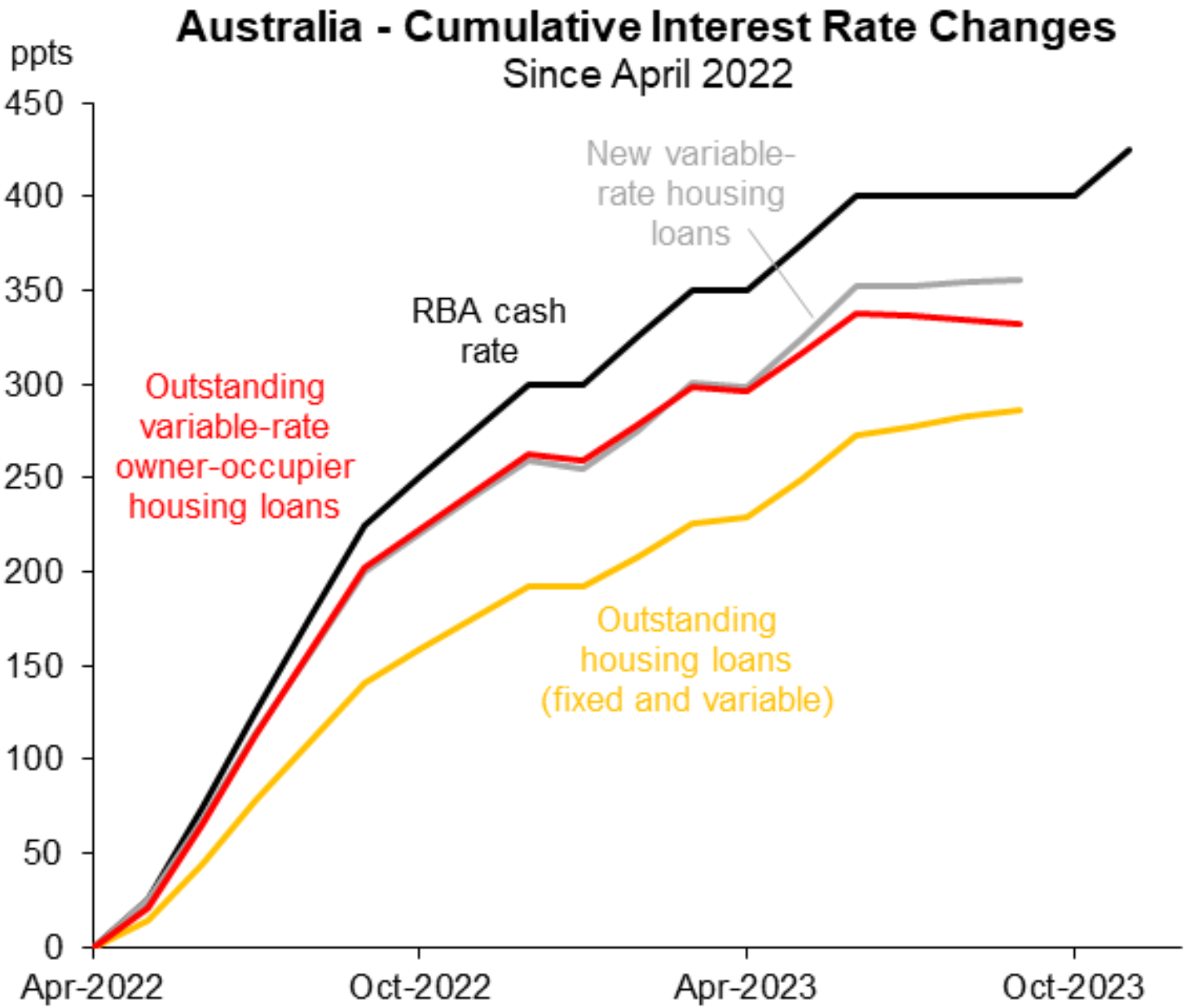 Cumulative interest rate changes