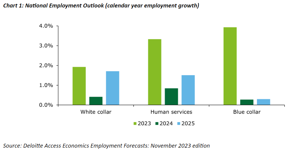 Deloitte employment outlook
