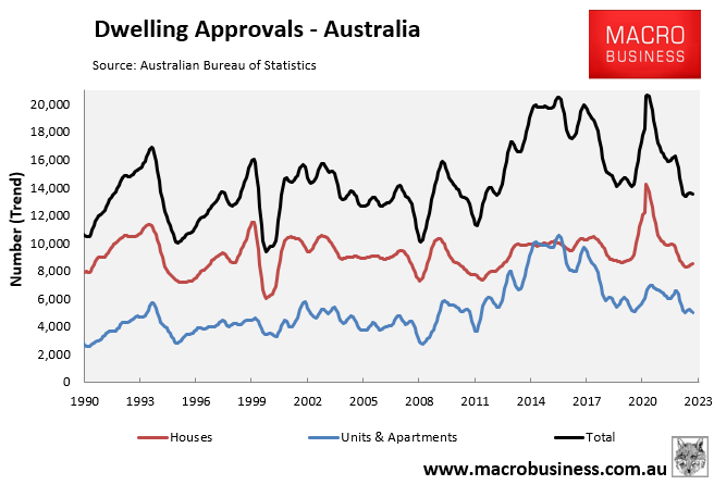 Dwelling approvals trend