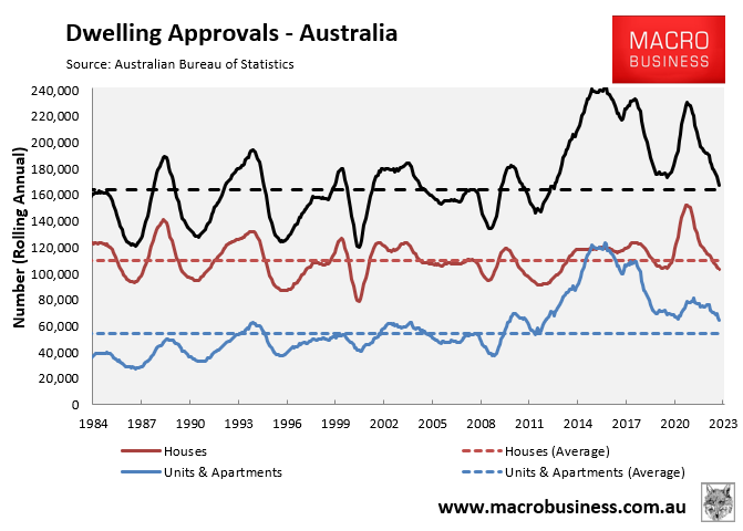 Dwelling approvals