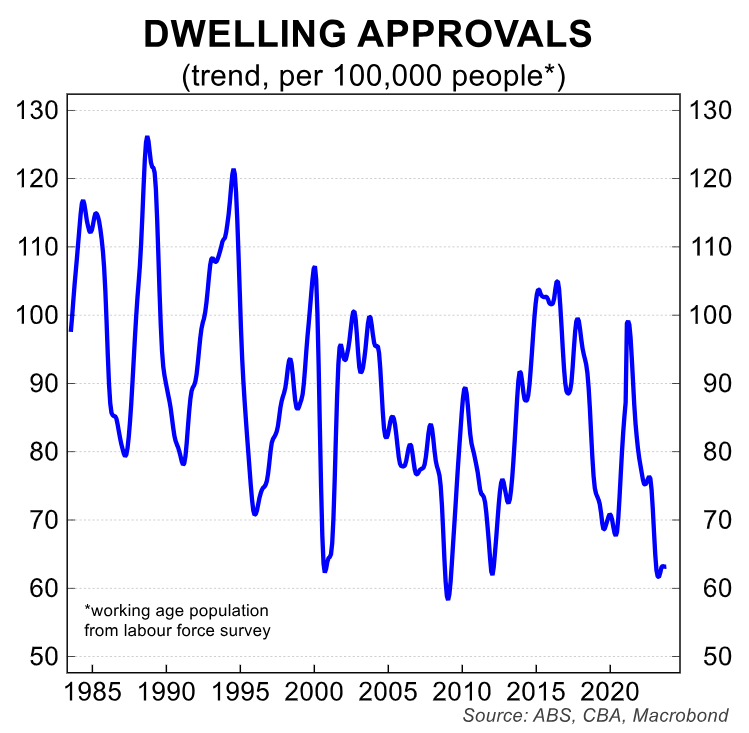 Dwelling approvals per 100,000 people