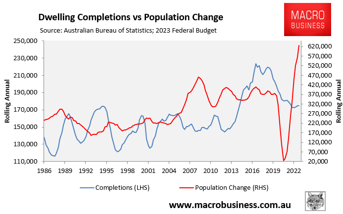 Dwelling completions