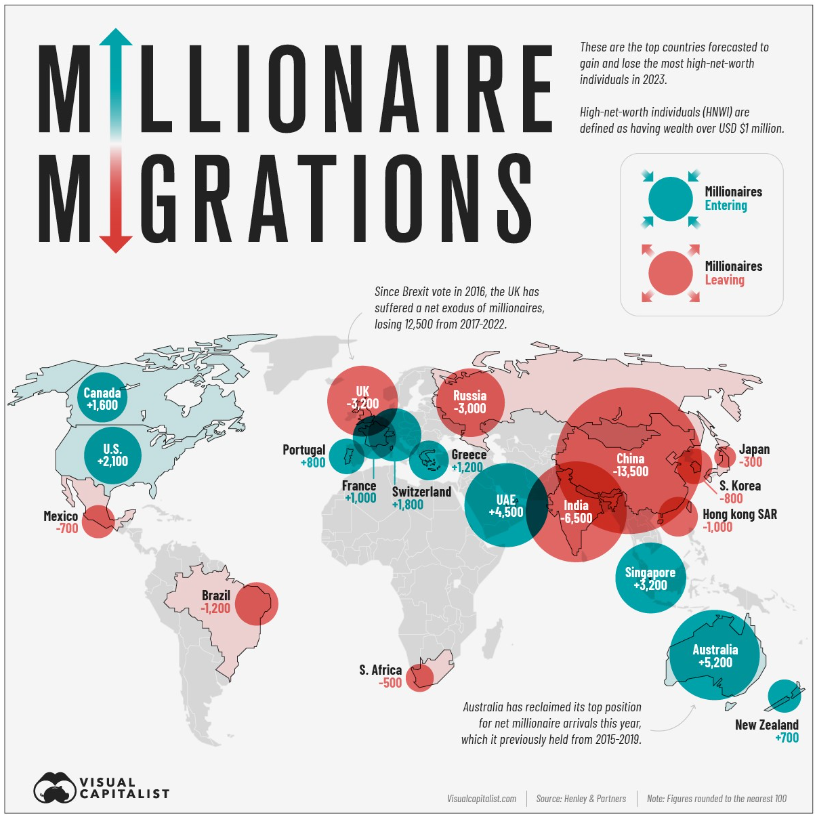 Millionaire migrants