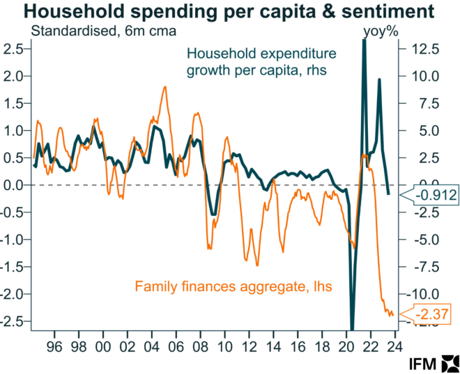 Household spending and sentiment