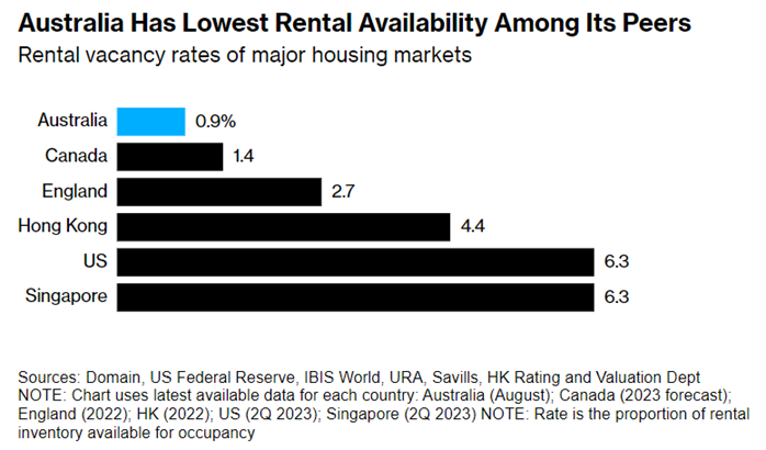 Rental vacancy rates