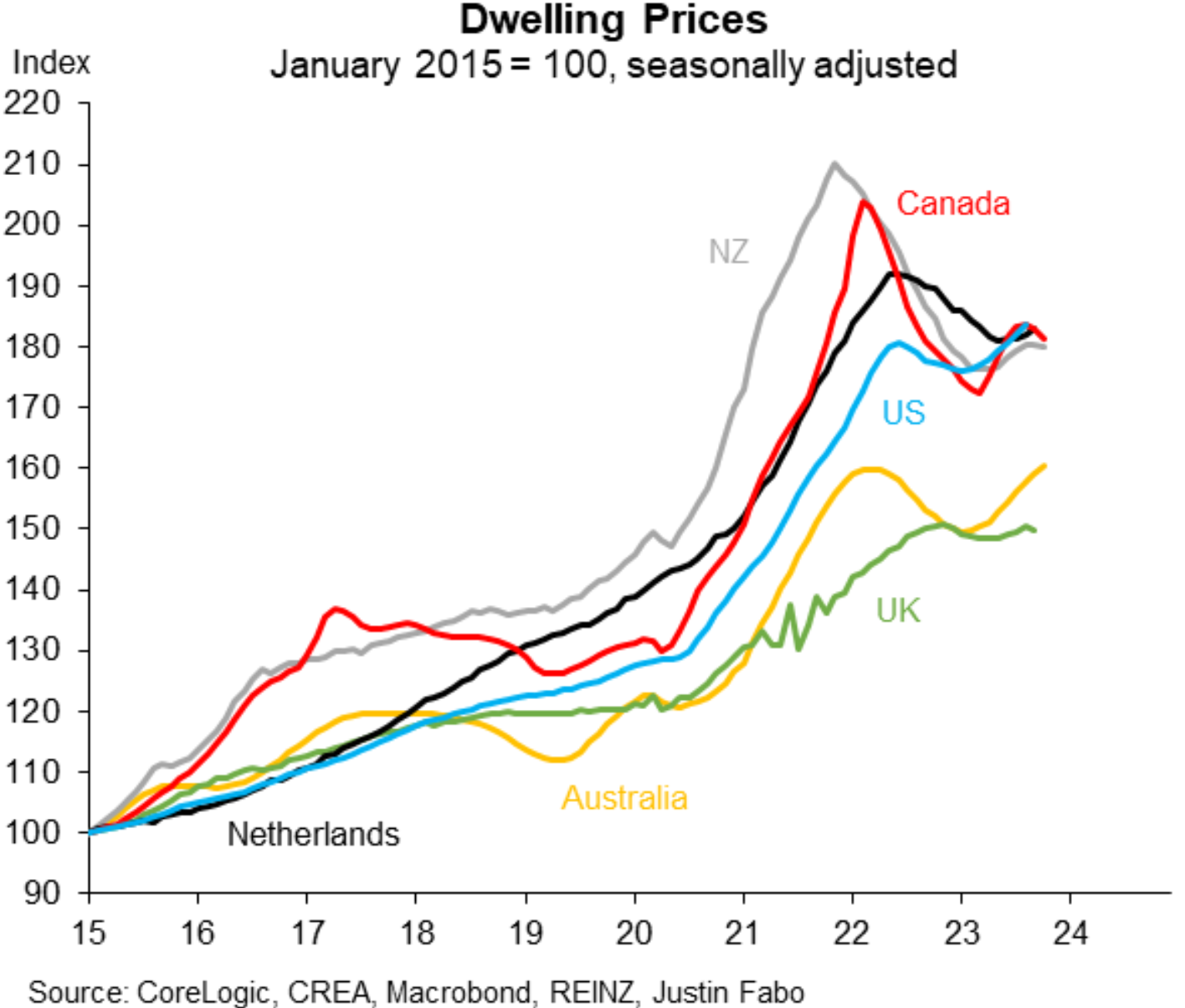 Global dwelling prices