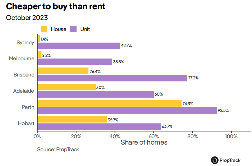 House price to rent ratios