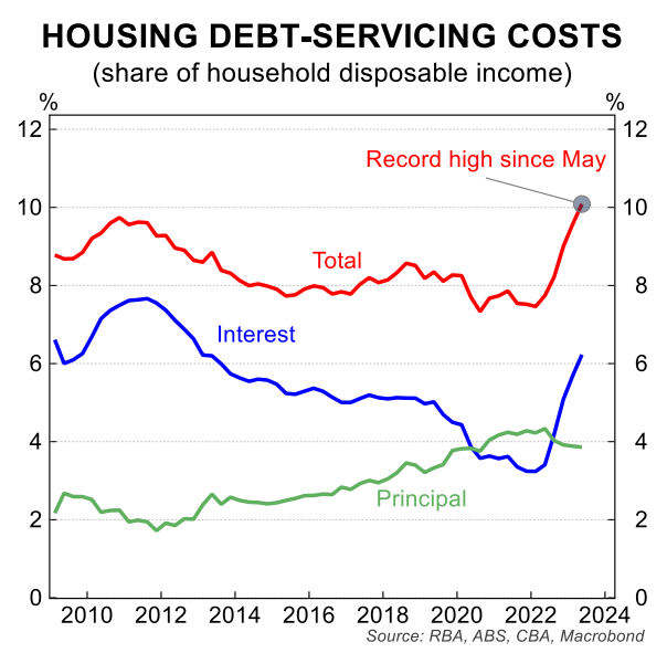 Housing debt servicing cost