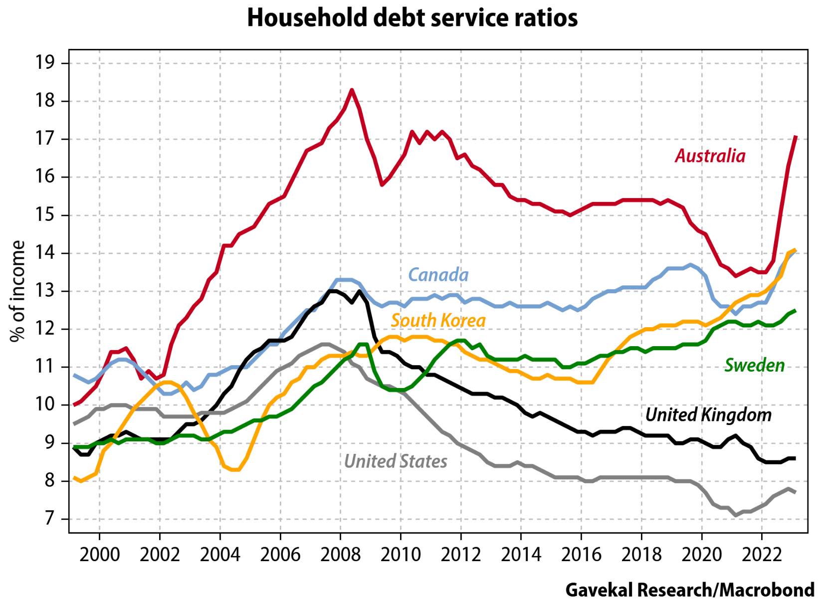 Household debt servicing ratios