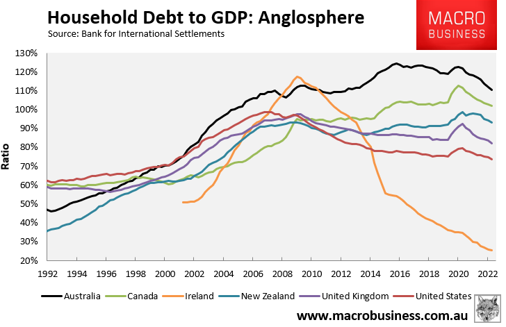 Household debt to GDP