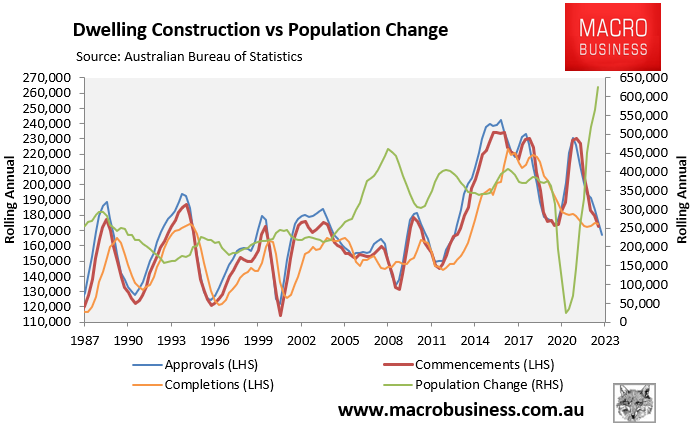 Housing supply and demand