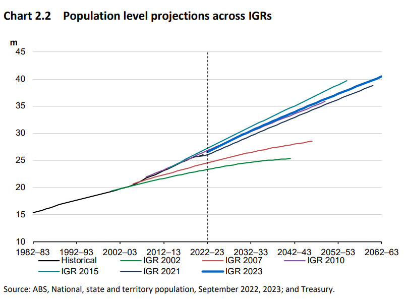 IGR population projection