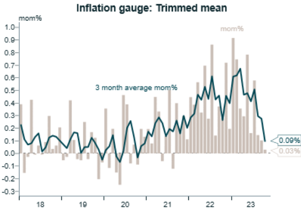 Inflation gauge trimmed mean
