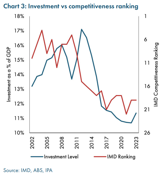 Investice versus konkurenceschopnost