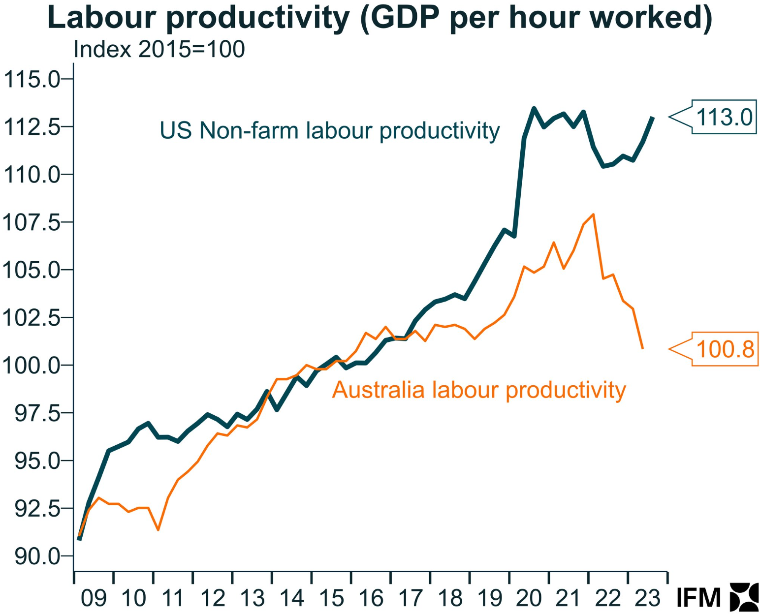 Labour productivity growth