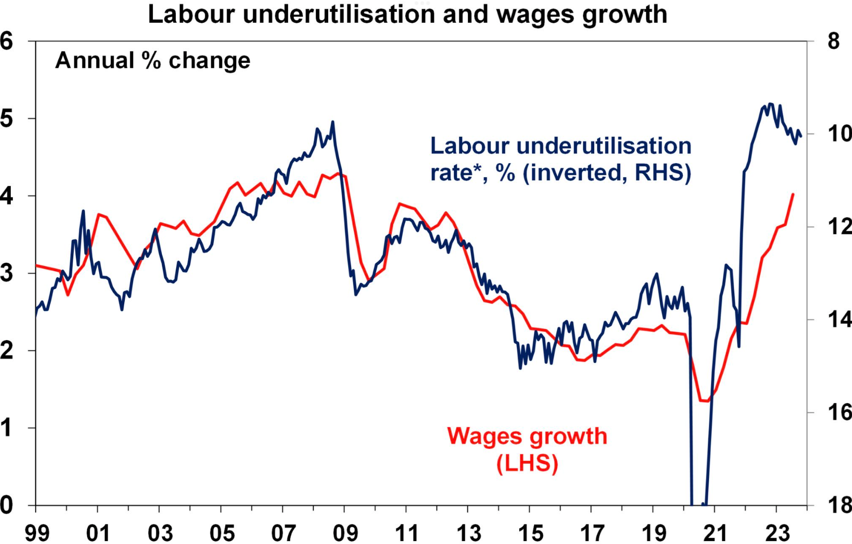 Labour underutilisation vs wages