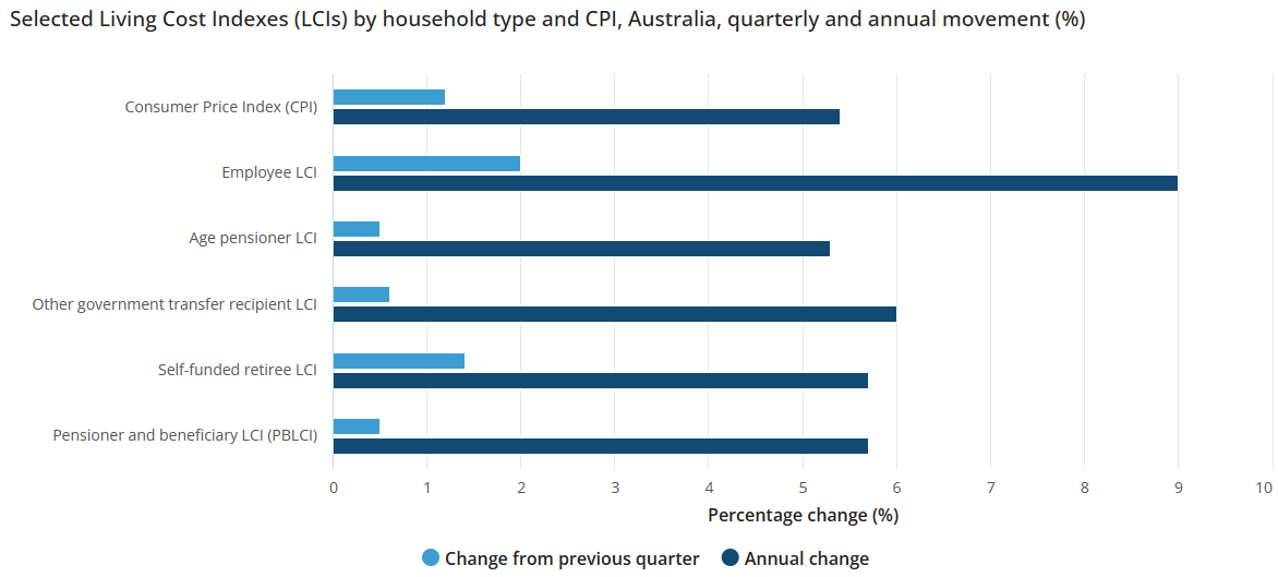 Living cost indices