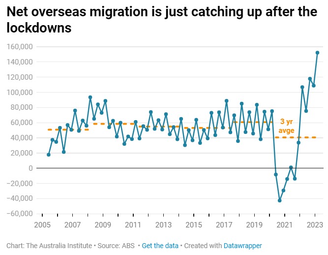 Migration catch-up