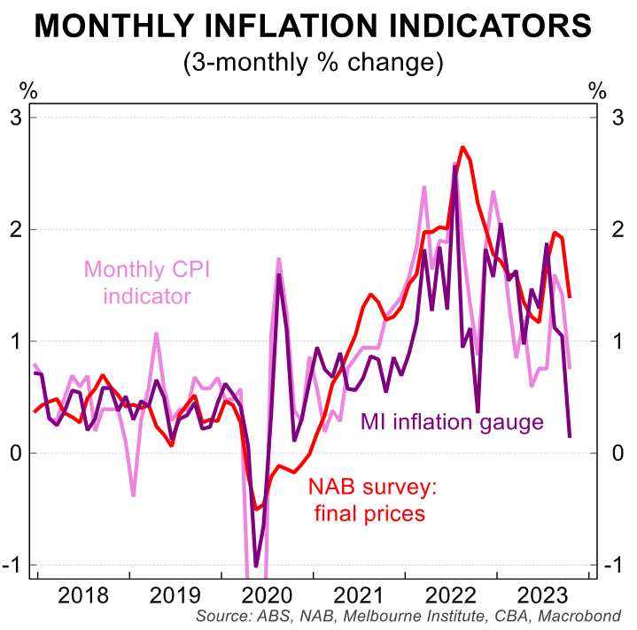 Monthly inflation indicators